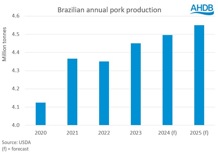 Brazilian pork production